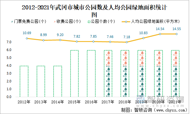 2012-2021年武冈市城市公园数及人均公园绿地面积统计图