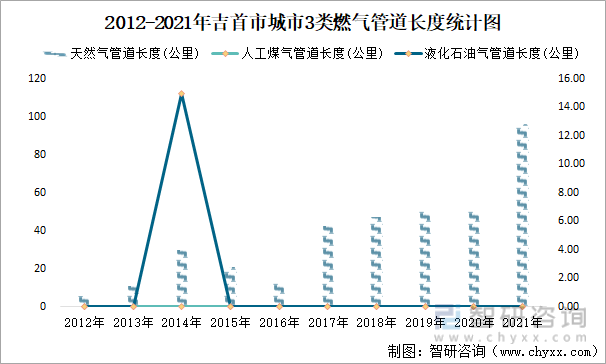 2012-2021年吉首市城市3类燃气管道长度统计图