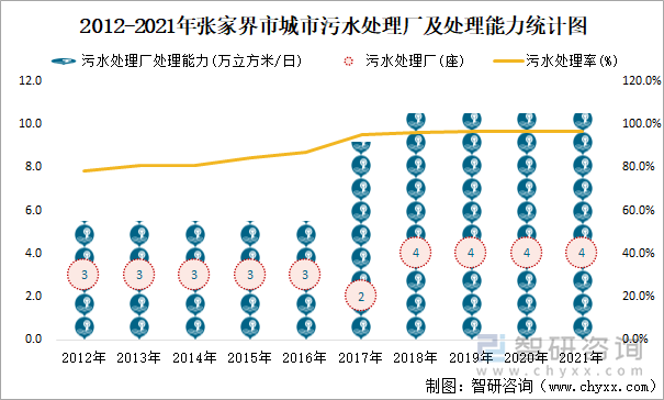 2012-2021年张家界市城市污水处理厂及处理能力统计图