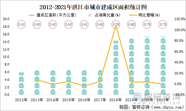 2012-2021年洪江市城市建成区面积统计图