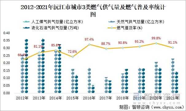 2012-2021年沅江市城市3类燃气供气量及燃气普及率统计图