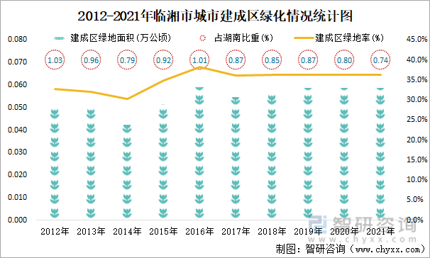 2012-2021年临湘市城市建成区绿化情况统计图