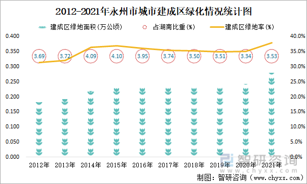 2012-2021年永州市城市建成区绿化情况统计图
