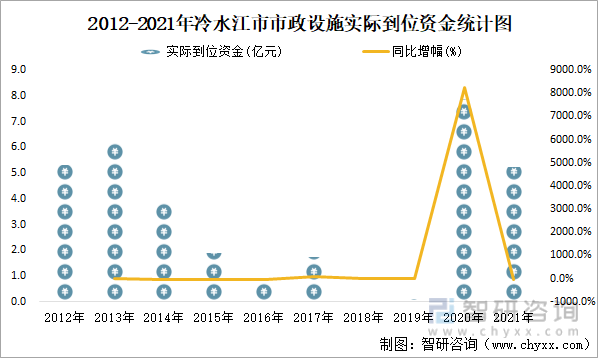 2012-2021年冷水江市市政设施实际到位资金统计图