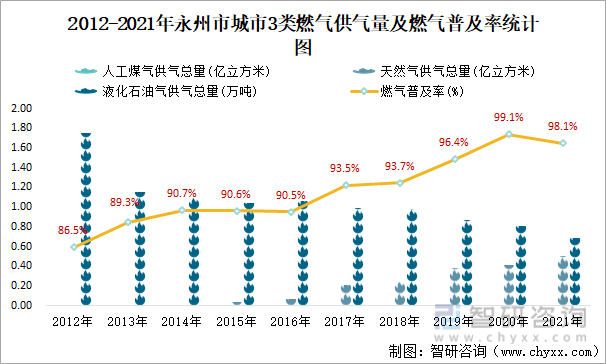 2012-2021年永州市城市3类燃气供气量及燃气普及率统计图