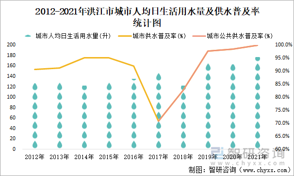 2012-2021年洪江市城市人均日生活用水量及供水普及率统计图