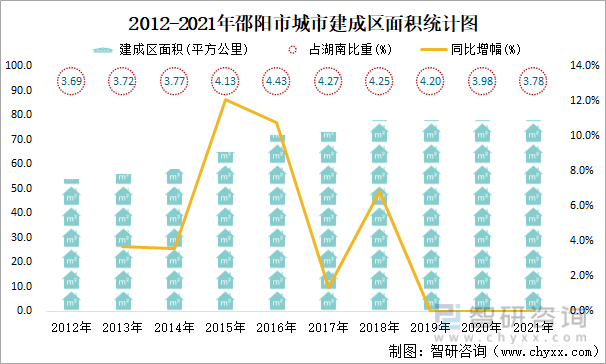 2012-2021年邵阳市城市建成区面积统计图