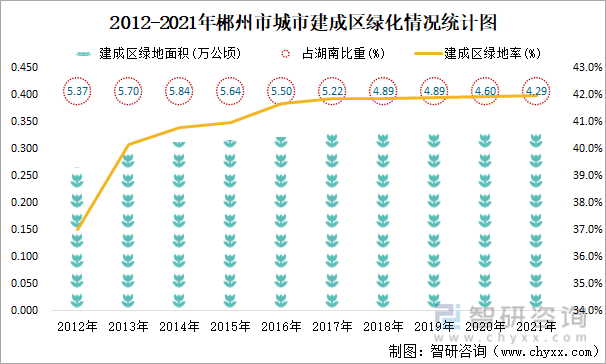 2012-2021年郴州市城市建成区绿化情况统计图