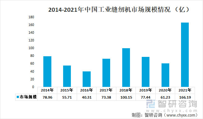 2014-2021年中国工业缝纫机市场规模情况