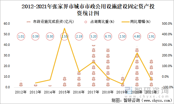 2012-2021年张家界市城市市政公用设施建设固定资产投资统计图