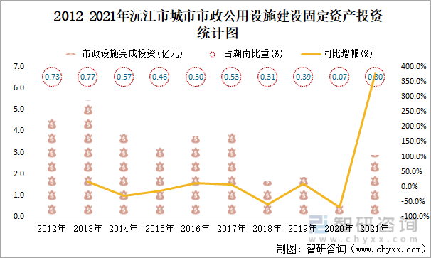 2012-2021年沅江市城市市政公用设施建设固定资产投资统计图
