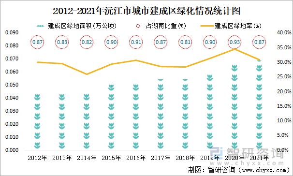 2012-2021年沅江市城市建成区绿化情况统计图