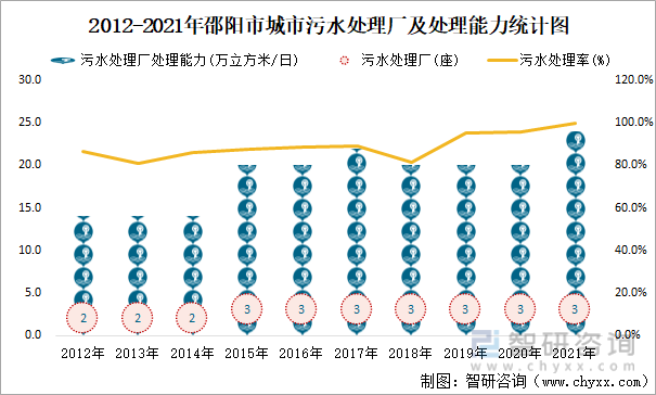 2012-2021年邵阳市城市污水处理厂及处理能力统计图