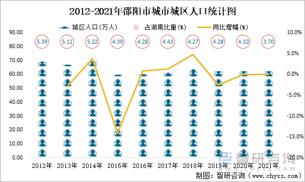 2012-2021年邵阳市城市城区人口统计图