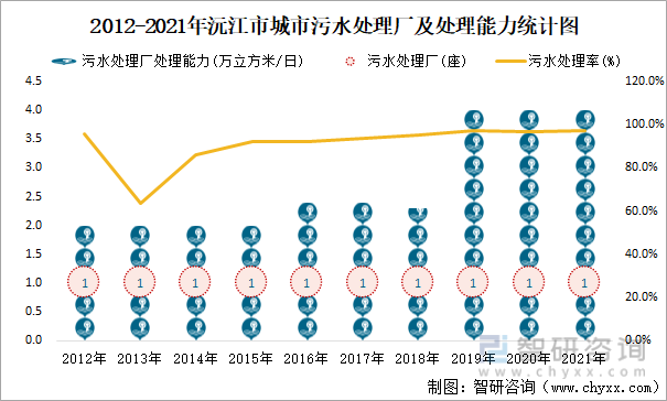 2012-2021年沅江市城市污水处理厂及处理能力统计图