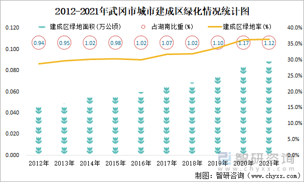 2012-2021年武冈市城市建成区绿化情况统计图