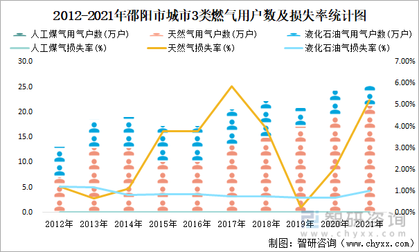 2012-2021年邵阳市城市3类燃气用户数及损失率统计图