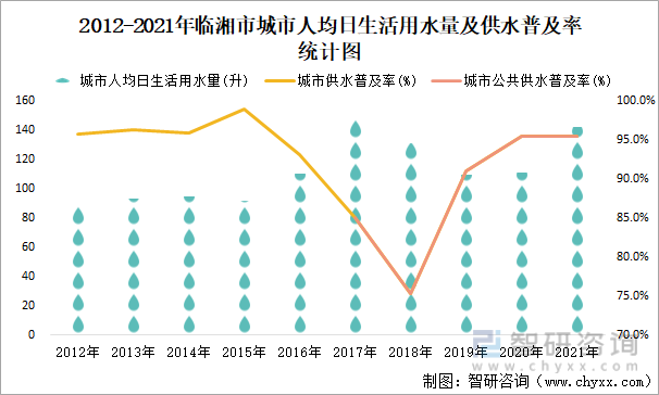 2012-2021年临湘市城市人均日生活用水量及供水普及率统计图