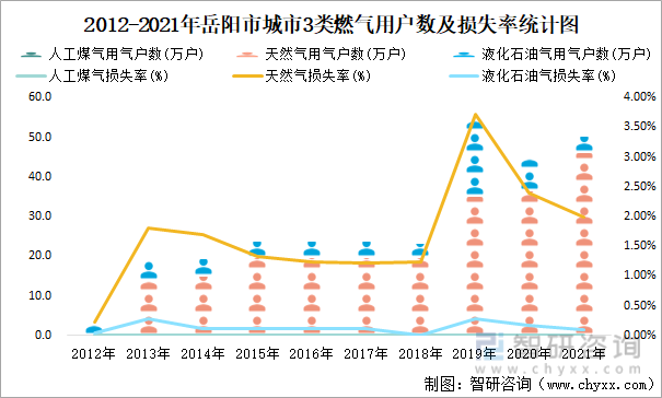 2012-2021年岳阳市城市3类燃气用户数及损失率统计图