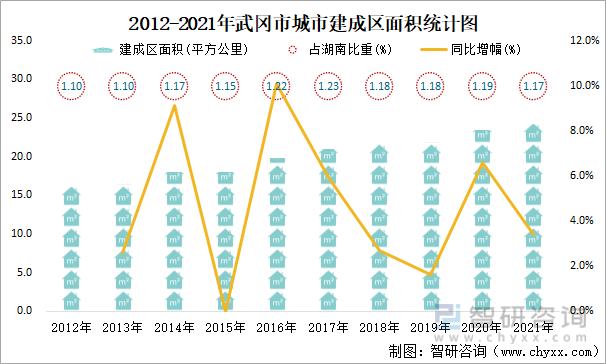 2012-2021年武冈市城市建成区面积统计图