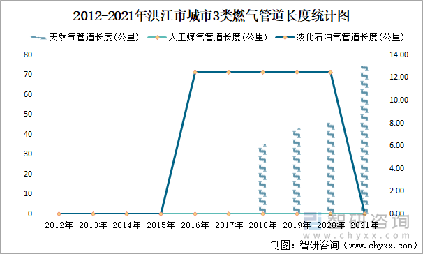 2012-2021年洪江市城市3类燃气管道长度统计图