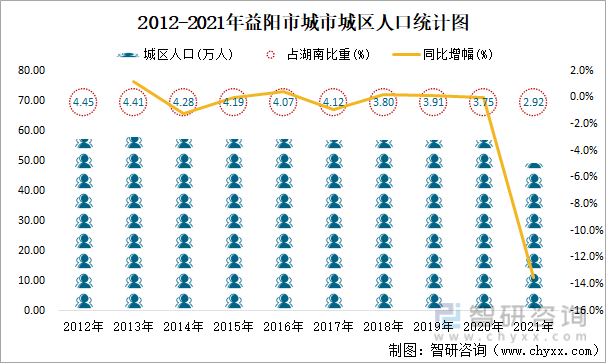 2012-2021年益阳市城市城区人口统计图