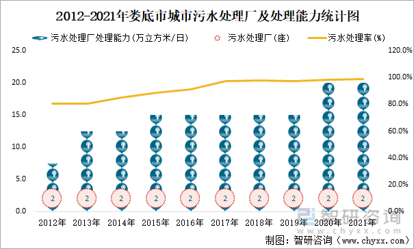 2012-2021年娄底市城市污水处理厂及处理能力统计图