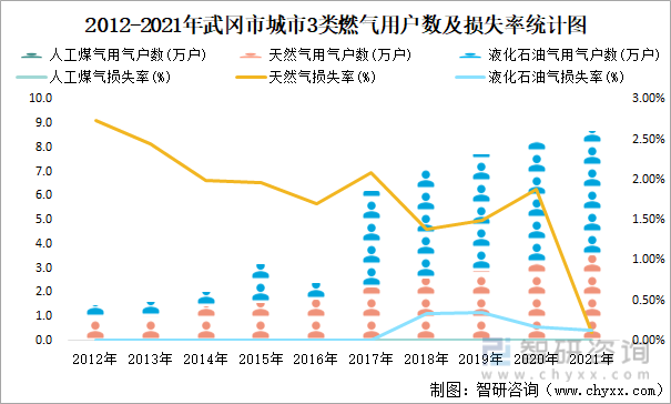 2012-2021年武冈市城市3类燃气用户数及损失率统计图