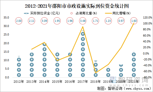 2012-2021年邵阳市市政设施实际到位资金统计图