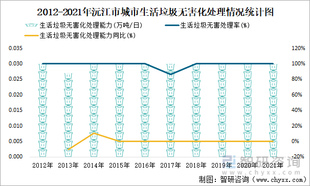 2012-2021年沅江市城市生活垃圾无害化处理情况统计图