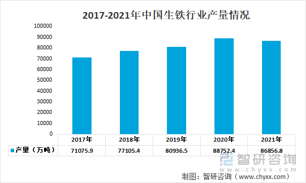 2017-2021年中国生铁行业产量情况