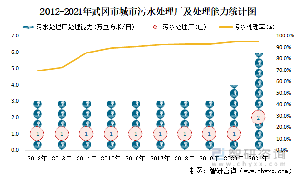 2012-2021年武冈市城市污水处理厂及处理能力统计图