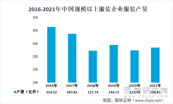 2016-2021年中国规模以上服装企业服装产量情况
