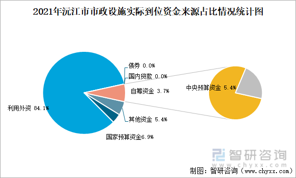 2021年沅江市市政设施实际到位资金来源占比情况统计图