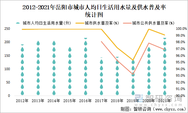 2012-2021年岳阳市城市人均日生活用水量及供水普及率统计图