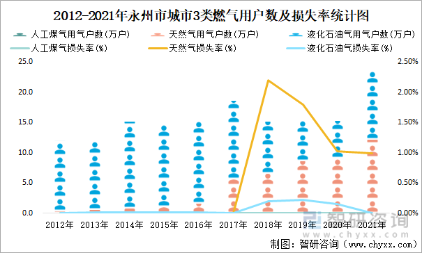 2012-2021年永州市城市3类燃气用户数及损失率统计图
