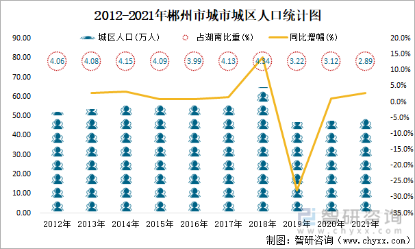 2012-2021年郴州市城市城区人口统计图
