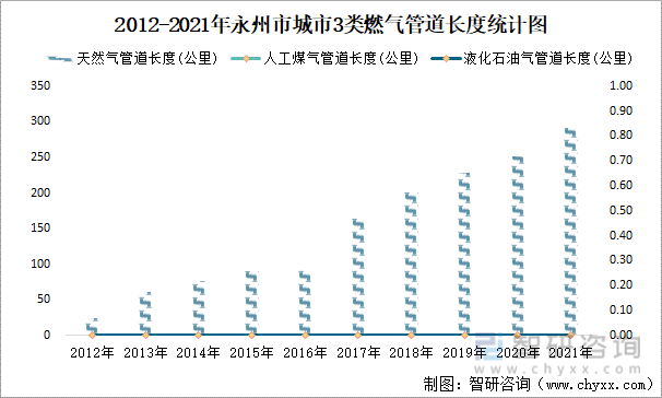 2012-2021年永州市城市3类燃气管道长度统计图