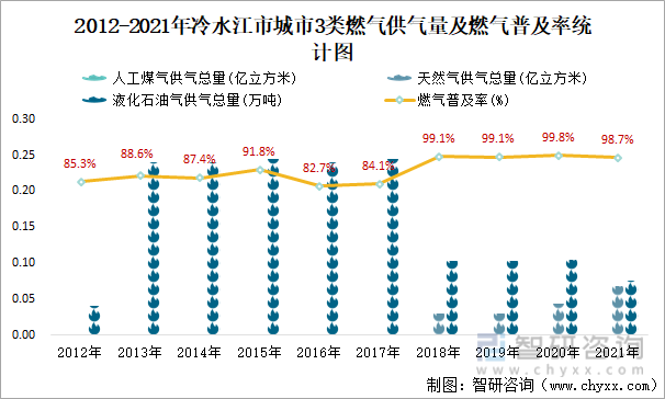 2012-2021年冷水江市城市3类燃气供气量及燃气普及率统计图