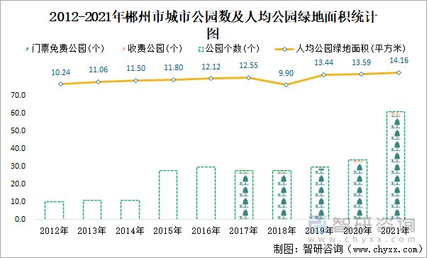 2012-2021年郴州市城市公园数及人均公园绿地面积统计图
