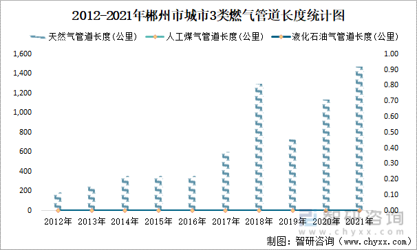 2012-2021年郴州市城市3类燃气管道长度统计图