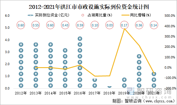 2012-2021年洪江市市政设施实际到位资金统计图