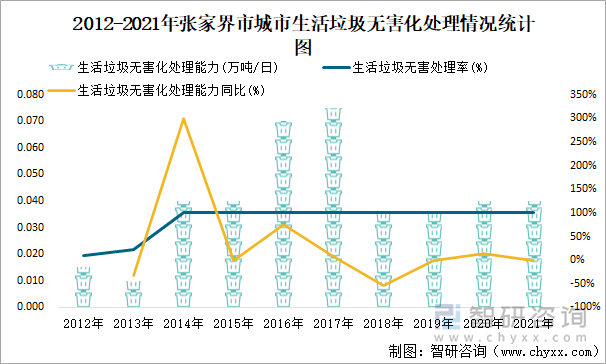 2012-2021年张家界市城市生活垃圾无害化处理情况统计图