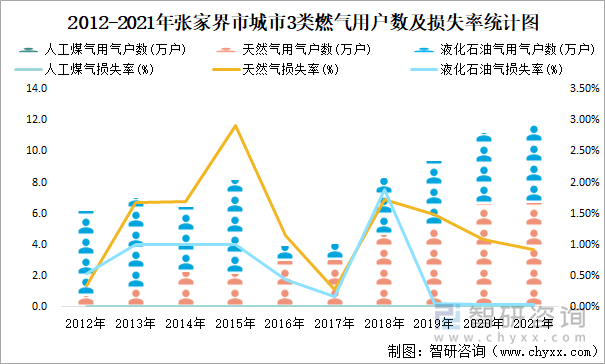 2012-2021年张家界市城市3类燃气用户数及损失率统计图