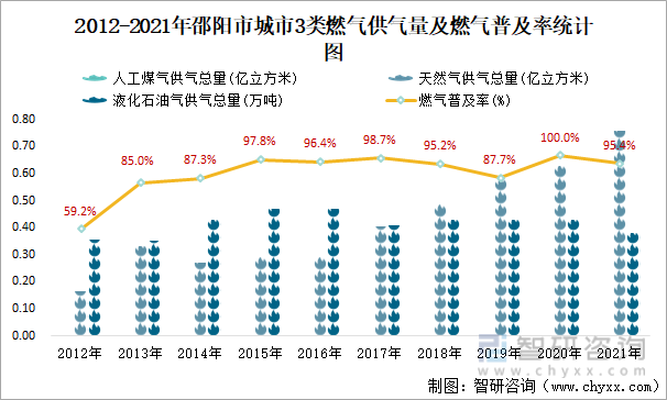 2012-2021年邵阳市城市3类燃气供气量及燃气普及率统计图