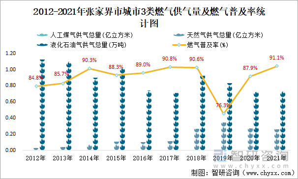 2012-2021年张家界市城市3类燃气供气量及燃气普及率统计图