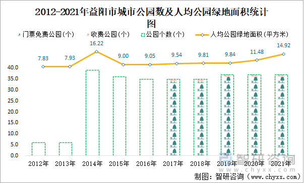 2012-2021年益阳市城市公园数及人均公园绿地面积统计图