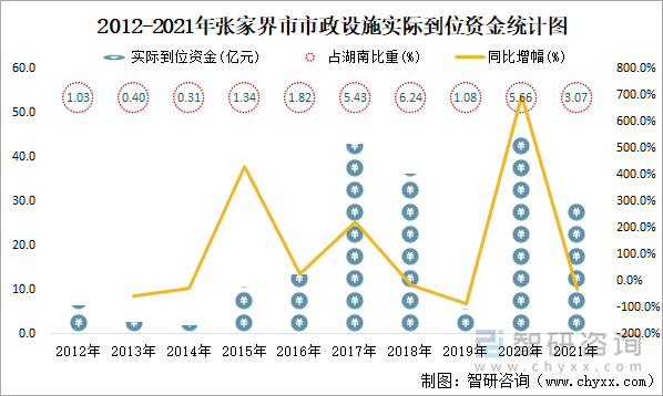 2012-2021年张家界市市政设施实际到位资金统计图