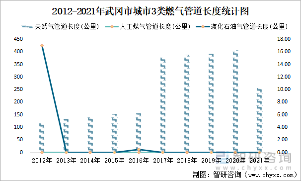 2012-2021年武冈市城市3类燃气管道长度统计图