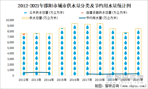 2012-2021年邵阳市城市供水量分类及节约用水量统计图